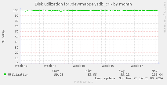 Disk utilization for /dev/mapper/sdb_cr