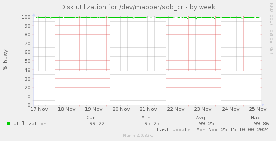 Disk utilization for /dev/mapper/sdb_cr