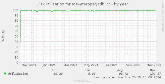 Disk utilization for /dev/mapper/sdb_cr