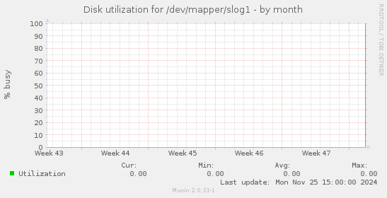 Disk utilization for /dev/mapper/slog1