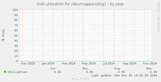 Disk utilization for /dev/mapper/slog1