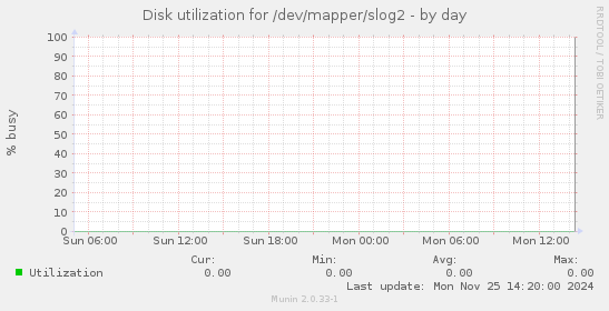 Disk utilization for /dev/mapper/slog2