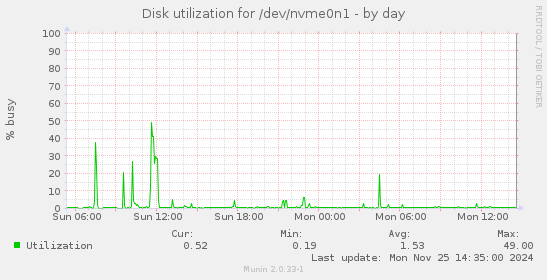 Disk utilization for /dev/nvme0n1