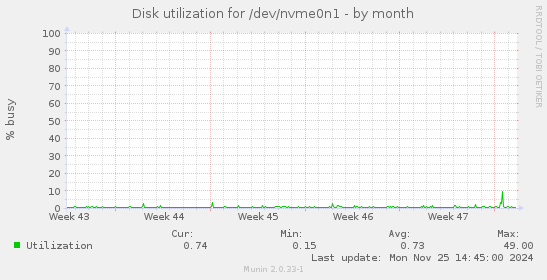 Disk utilization for /dev/nvme0n1