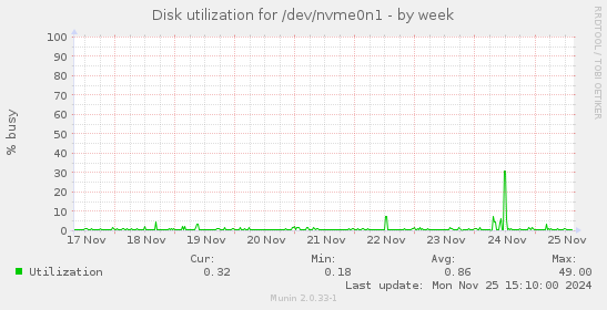 Disk utilization for /dev/nvme0n1