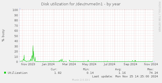 Disk utilization for /dev/nvme0n1