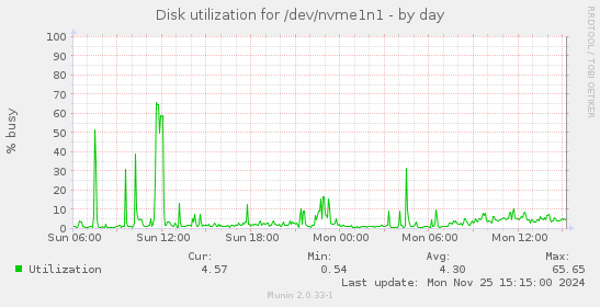 Disk utilization for /dev/nvme1n1