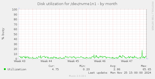 Disk utilization for /dev/nvme1n1