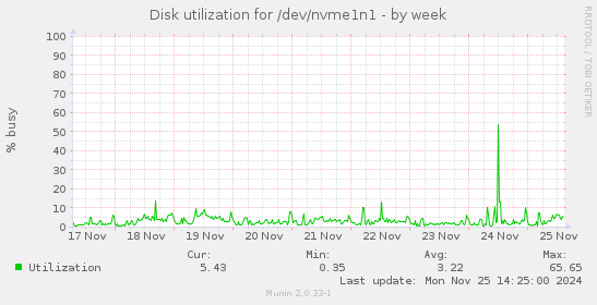 Disk utilization for /dev/nvme1n1