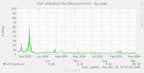 Disk utilization for /dev/nvme1n1