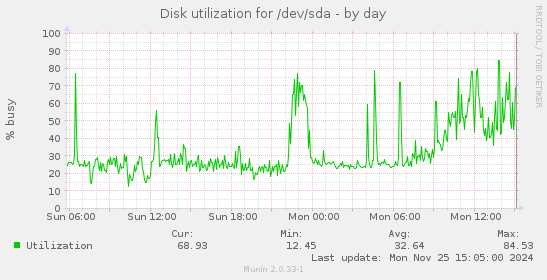 Disk utilization for /dev/sda