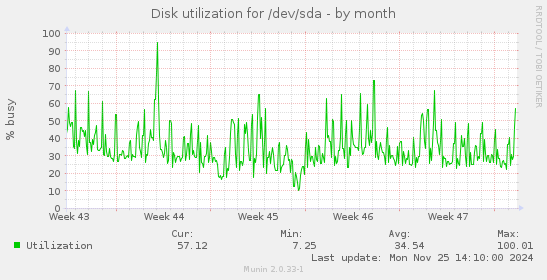 Disk utilization for /dev/sda