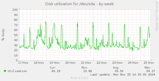 Disk utilization for /dev/sda