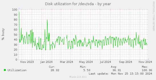 Disk utilization for /dev/sda