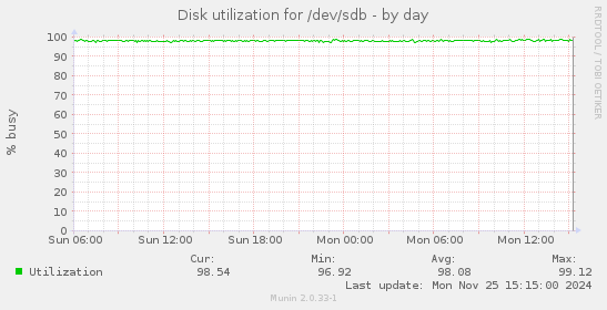 Disk utilization for /dev/sdb