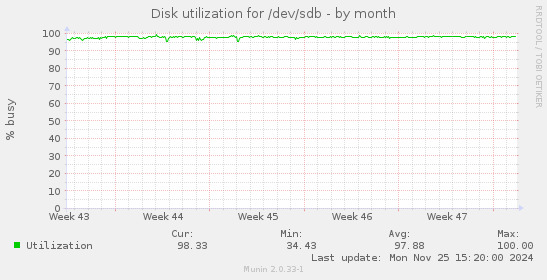 Disk utilization for /dev/sdb