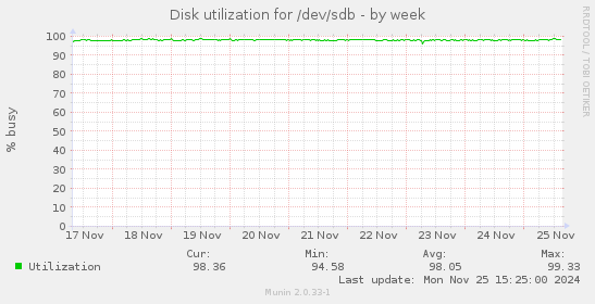 Disk utilization for /dev/sdb