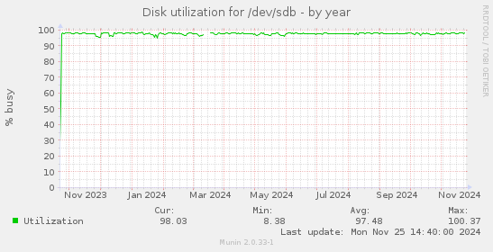 Disk utilization for /dev/sdb