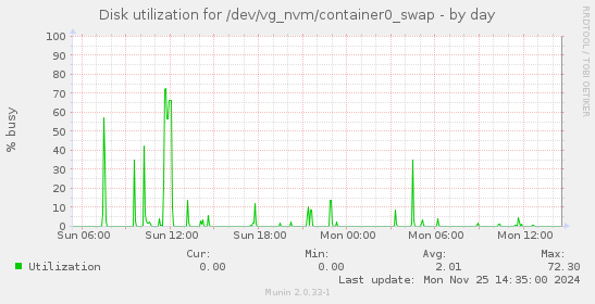 Disk utilization for /dev/vg_nvm/container0_swap