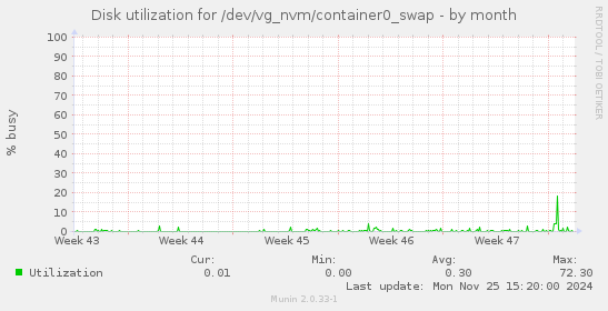 Disk utilization for /dev/vg_nvm/container0_swap