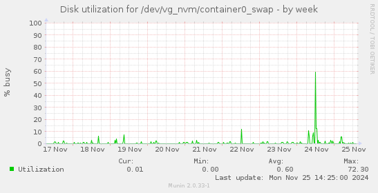 Disk utilization for /dev/vg_nvm/container0_swap