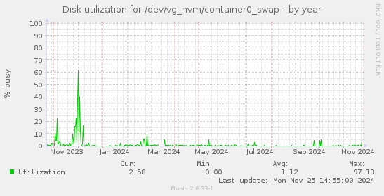 Disk utilization for /dev/vg_nvm/container0_swap