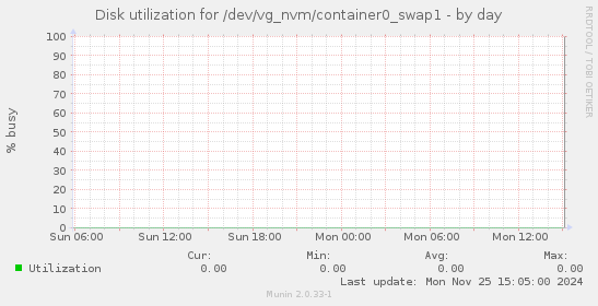 Disk utilization for /dev/vg_nvm/container0_swap1