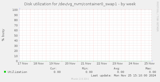 Disk utilization for /dev/vg_nvm/container0_swap1