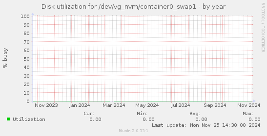 Disk utilization for /dev/vg_nvm/container0_swap1