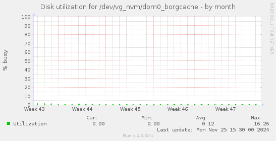 Disk utilization for /dev/vg_nvm/dom0_borgcache