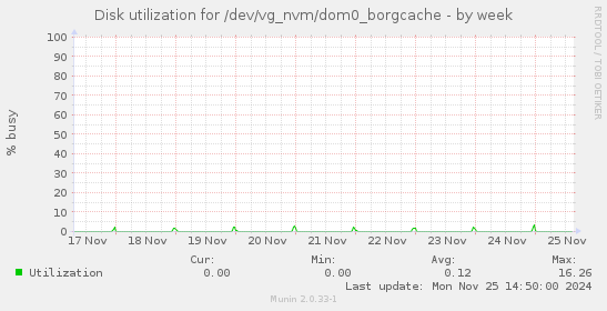 Disk utilization for /dev/vg_nvm/dom0_borgcache