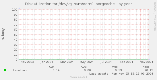 Disk utilization for /dev/vg_nvm/dom0_borgcache