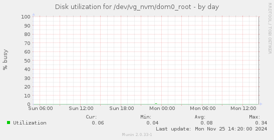 Disk utilization for /dev/vg_nvm/dom0_root