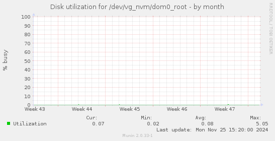 Disk utilization for /dev/vg_nvm/dom0_root