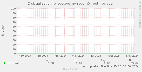 Disk utilization for /dev/vg_nvm/dom0_root