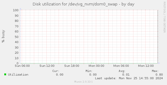 Disk utilization for /dev/vg_nvm/dom0_swap