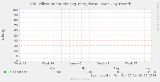 Disk utilization for /dev/vg_nvm/dom0_swap