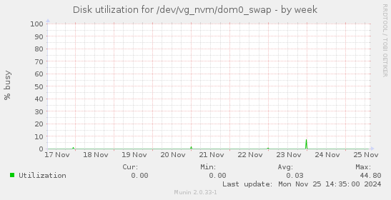 Disk utilization for /dev/vg_nvm/dom0_swap