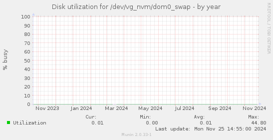 Disk utilization for /dev/vg_nvm/dom0_swap