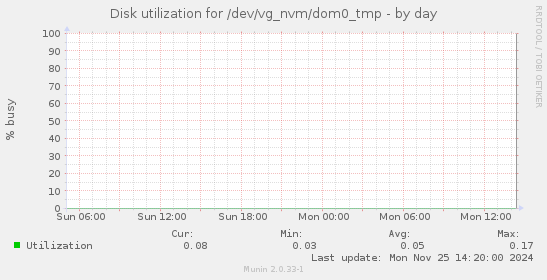 Disk utilization for /dev/vg_nvm/dom0_tmp