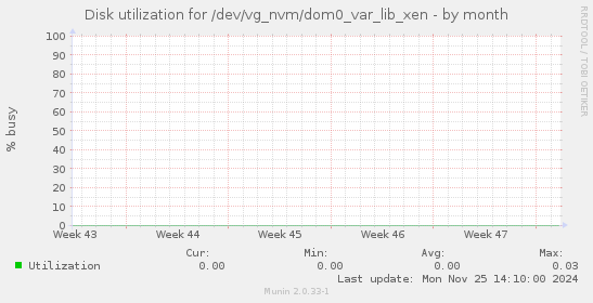 Disk utilization for /dev/vg_nvm/dom0_var_lib_xen