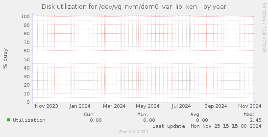 Disk utilization for /dev/vg_nvm/dom0_var_lib_xen