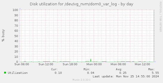 Disk utilization for /dev/vg_nvm/dom0_var_log