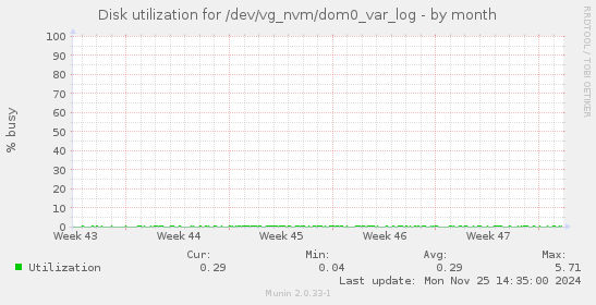 Disk utilization for /dev/vg_nvm/dom0_var_log