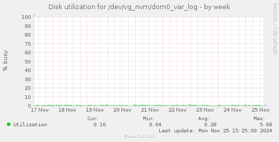 Disk utilization for /dev/vg_nvm/dom0_var_log