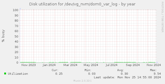 Disk utilization for /dev/vg_nvm/dom0_var_log