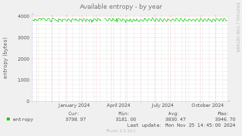 Available entropy