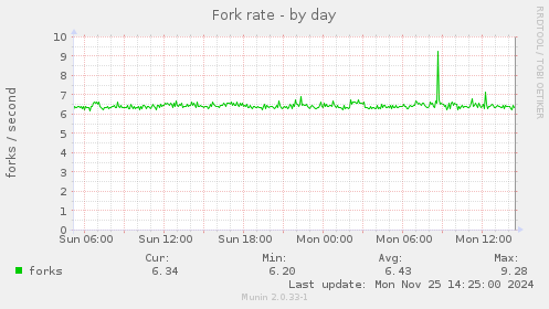 Fork rate