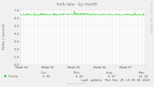 Fork rate