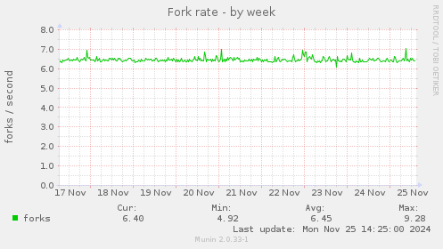 Fork rate